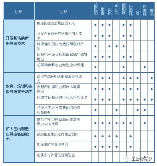 美國先進(jìn)制造業(yè)領(lǐng)導(dǎo)者的戰(zhàn)略